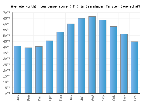 Isernhagen Farster Bauerschaft average sea temperature chart (Fahrenheit)
