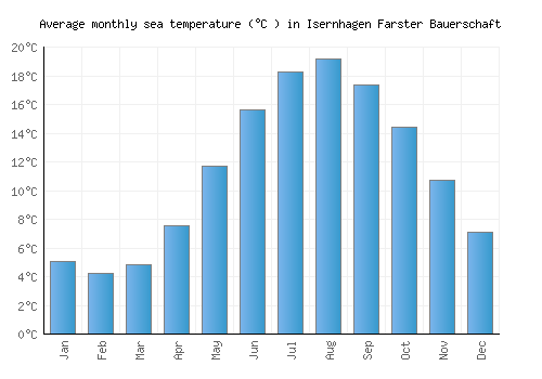 Isernhagen Farster Bauerschaft average sea temperature chart (Celsius)