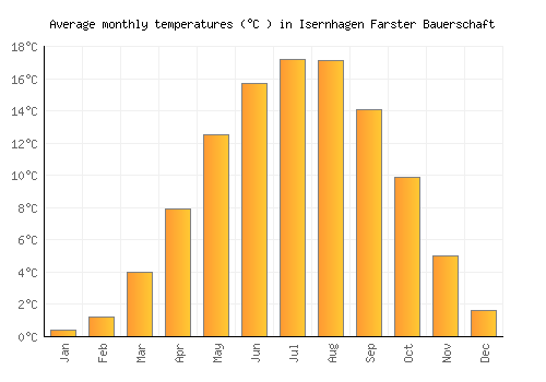 Isernhagen Farster Bauerschaft average temperature chart (Celsius)