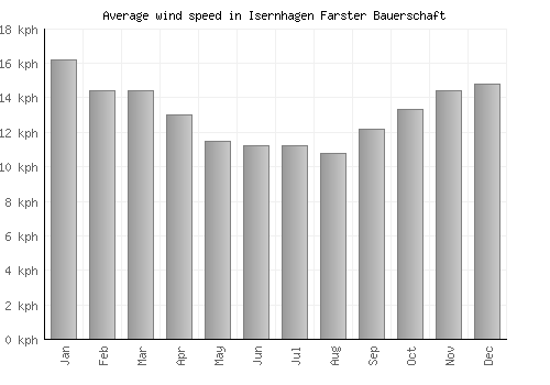 Isernhagen Farster Bauerschaft average winspeed by month (km/h)