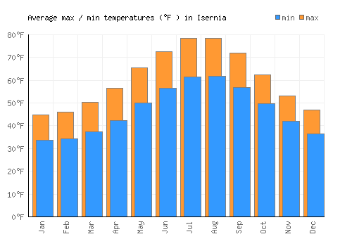 Isernia average minimum / maximum temperatures (Fahrenheit)