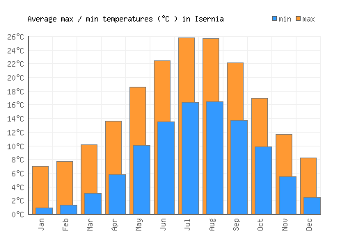 Isernia average minimum / maximum temperatures (Celsius)
