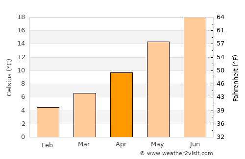 Isernia average temperature in April
