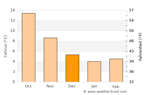 Isernia average temperature in December