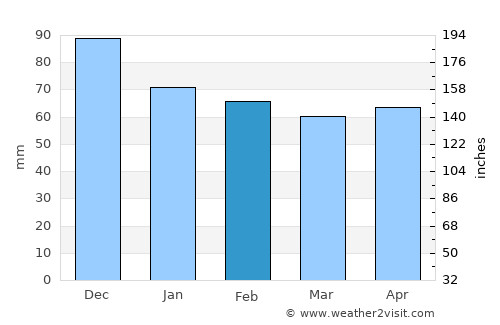 Isernia average rain in February