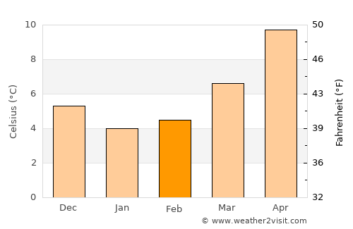 Isernia average temperature in February