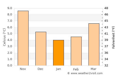 Isernia average temperature in January