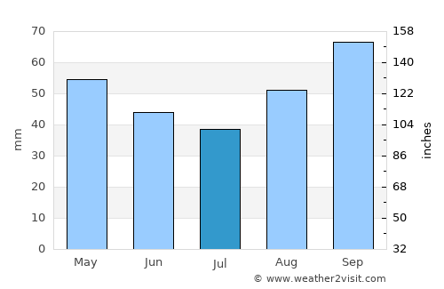 Isernia average rain in July