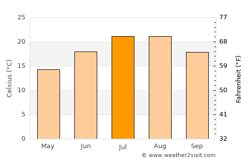 Isernia average temperature in July