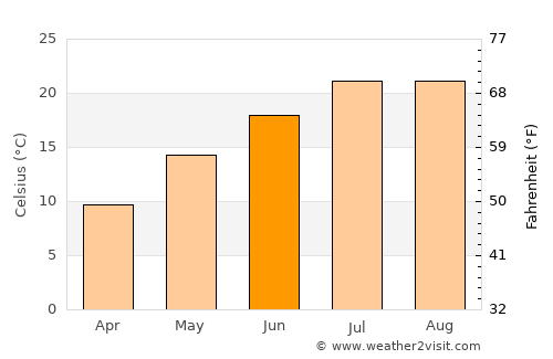 Isernia average temperature in June