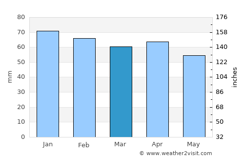 Isernia average rain in March