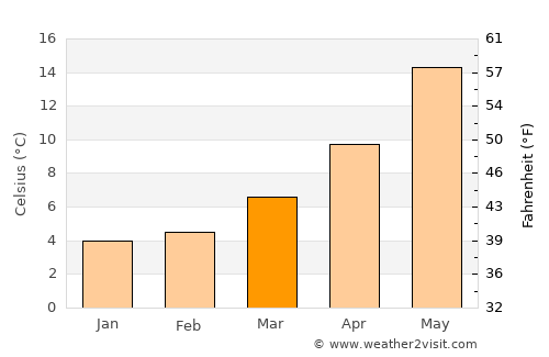 Isernia average temperature in March