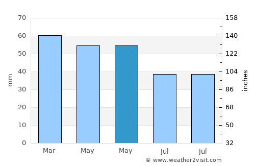 Isernia average rain in May