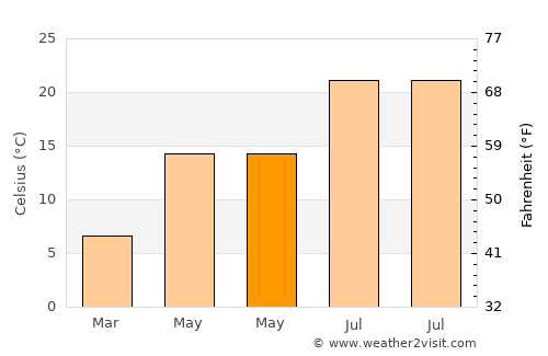 Isernia average temperature in May