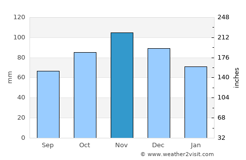 Isernia average rain in November