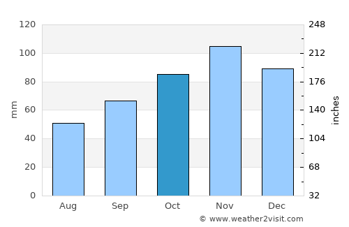 Isernia average rain in October