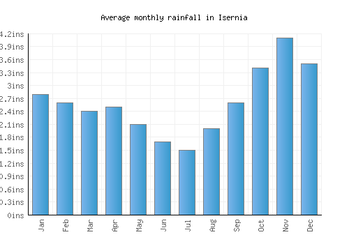 Isernia monthly rainfall chart (inches)