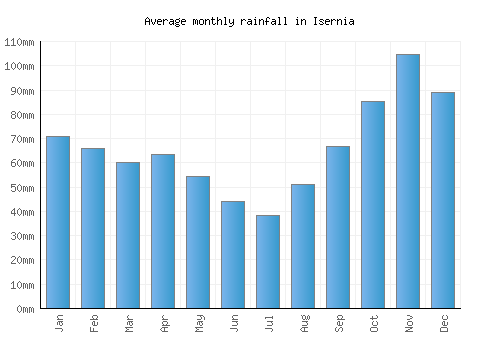 Isernia monthly rainfall chart (mm)