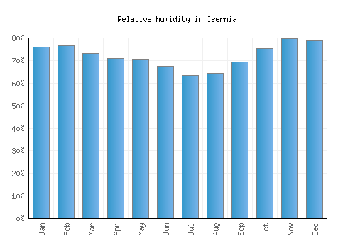 Isernia relative humidity averages