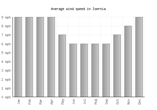 Isernia average winspeed by month (mph)