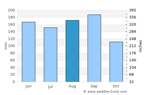 Isesaki average rain in August