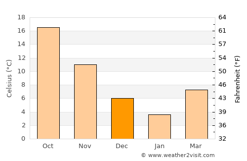 Isesaki average temperature in December