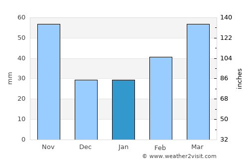 Isesaki average rain in January