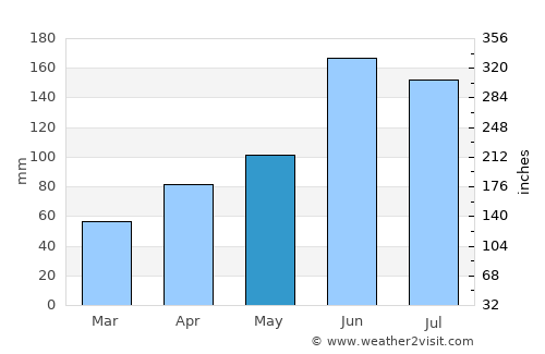 Isesaki average rain in May