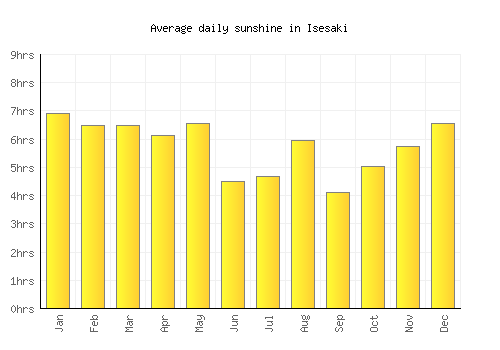 Isesaki average daily sunshine chart