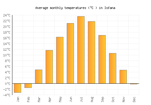 Isfana average temperature chart (Celsius)