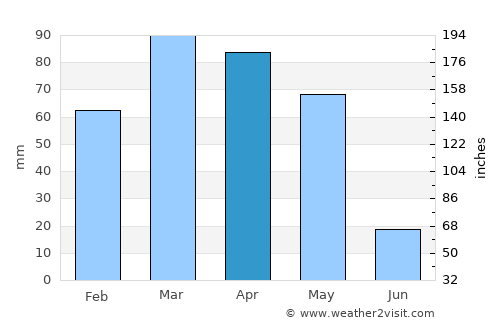 Isfara average rain in April