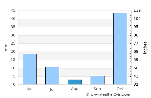 Isfara average rain in August