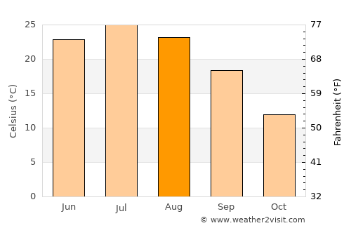 Isfara average temperature in August
