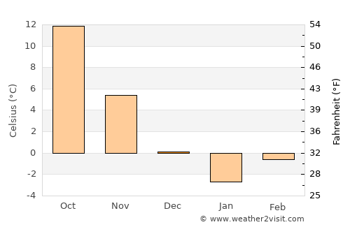Isfara average temperature in December