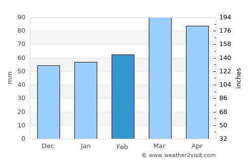 Isfara average rain in February