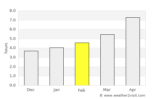 Isfara average rain in February