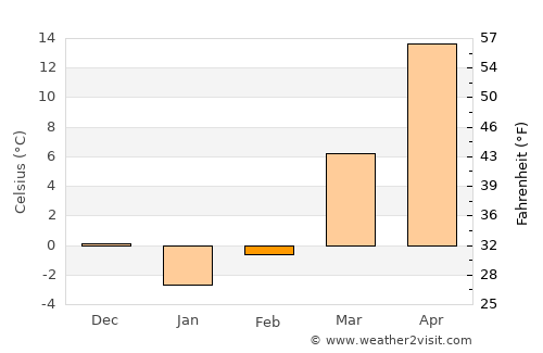 Isfara average temperature in February