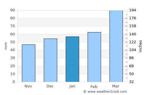 Isfara average rain in January