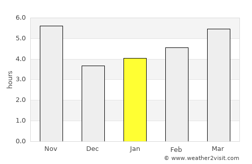 Isfara average rain in January