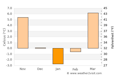 Isfara average temperature in January