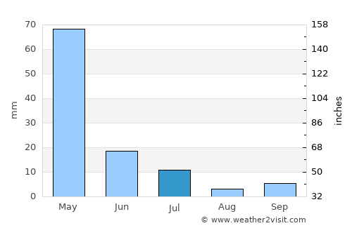 Isfara average rain in July