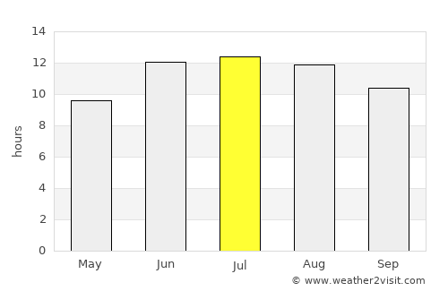 Isfara average rain in July