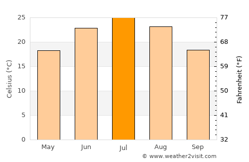 Isfara average temperature in July