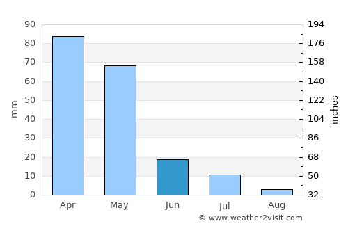 Isfara average rain in June