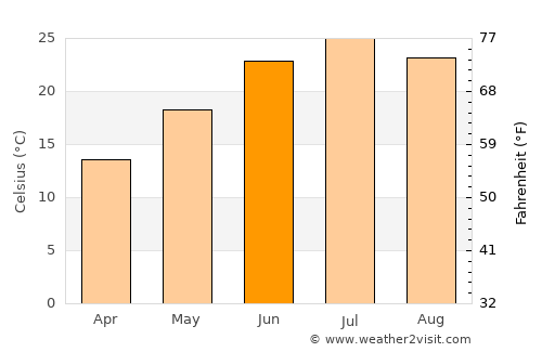 Isfara average temperature in June