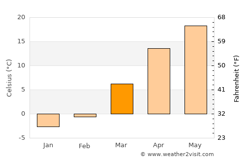 Isfara average temperature in March