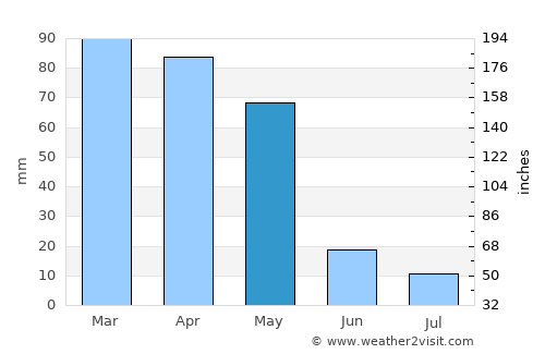 Isfara average rain in May