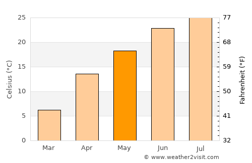 Isfara average temperature in May