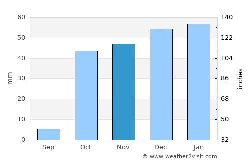 Isfara average rain in November