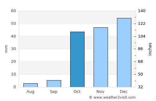 Isfara average rain in October
